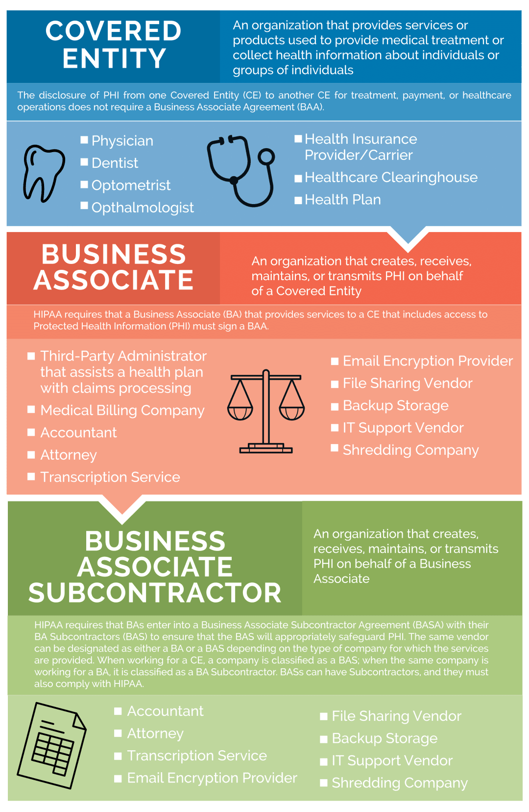 Infographic of the differences among Covered Entities, Business Associates, <a href=