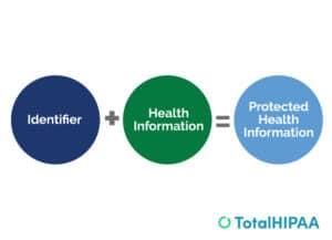 What is considered Protected Health Information