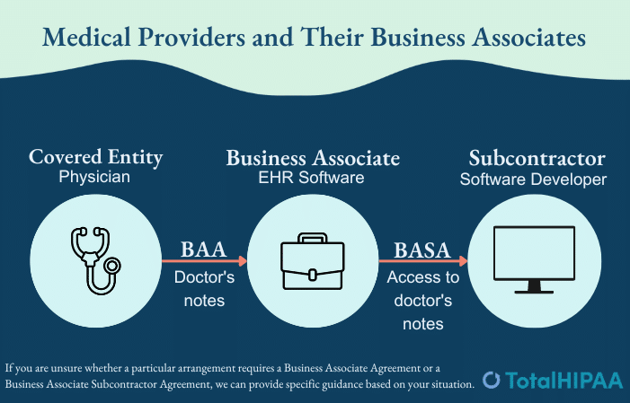 How to Handle Subcontractors Under HIPAA