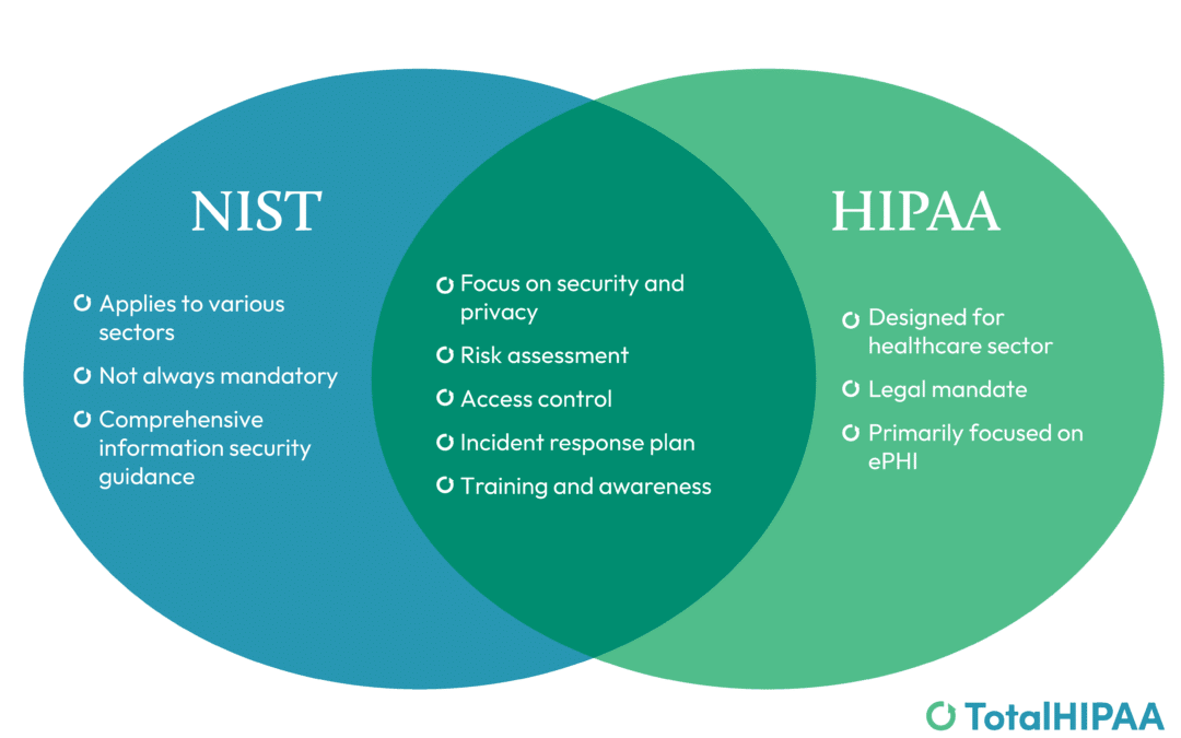 Comparing HIPAA and NIST