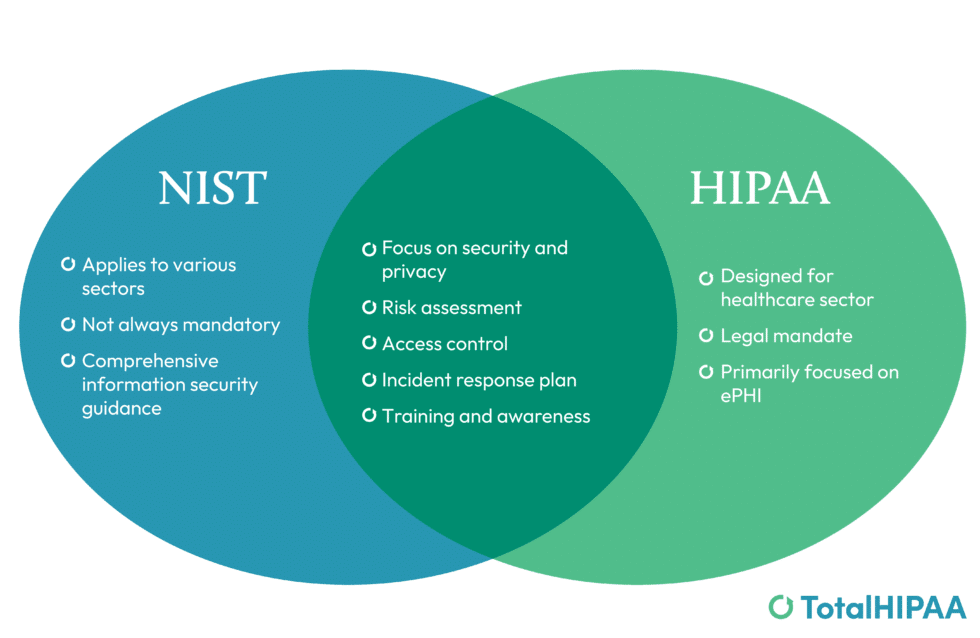 Comparing HIPAA and NIST • Total HIPAA Compliance