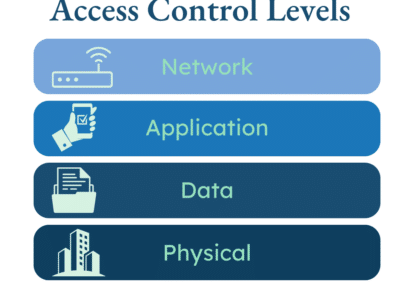 HIPAA Access Control: Safeguarding ePHI and Protecting Your Business