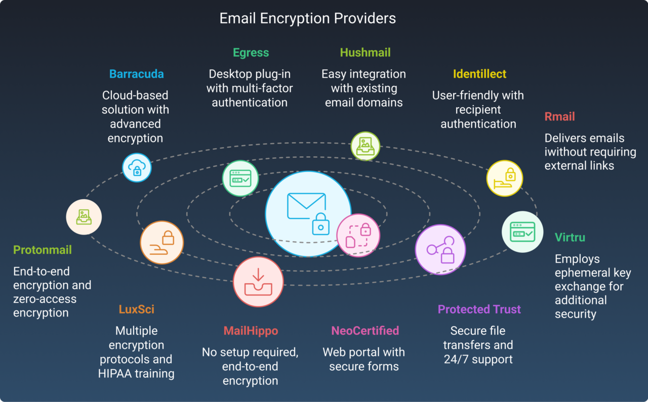 Recommended HIPAA Compliant Email Encryption Services