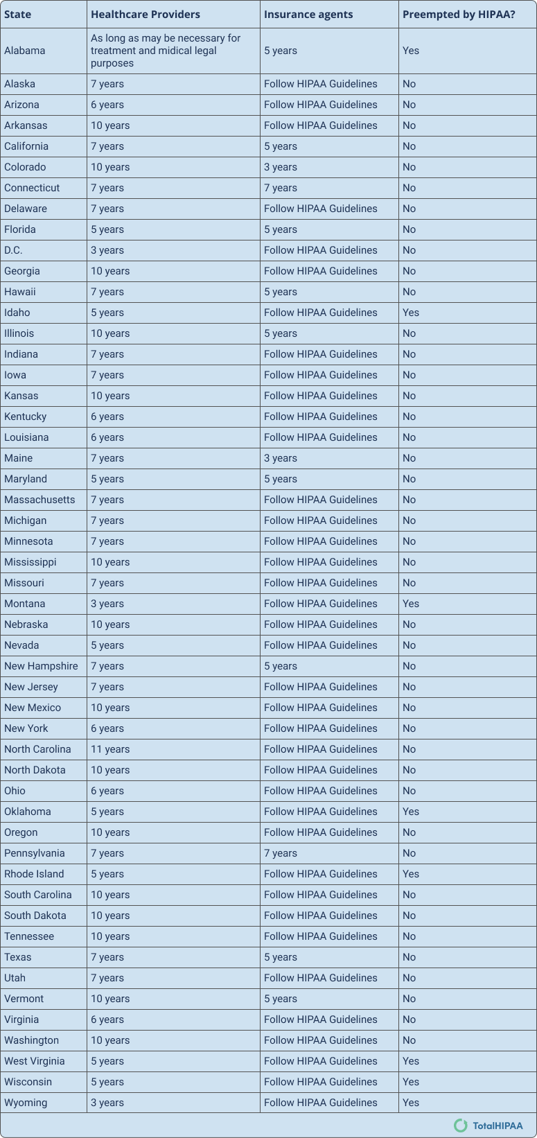 Medical Records Retention Chart