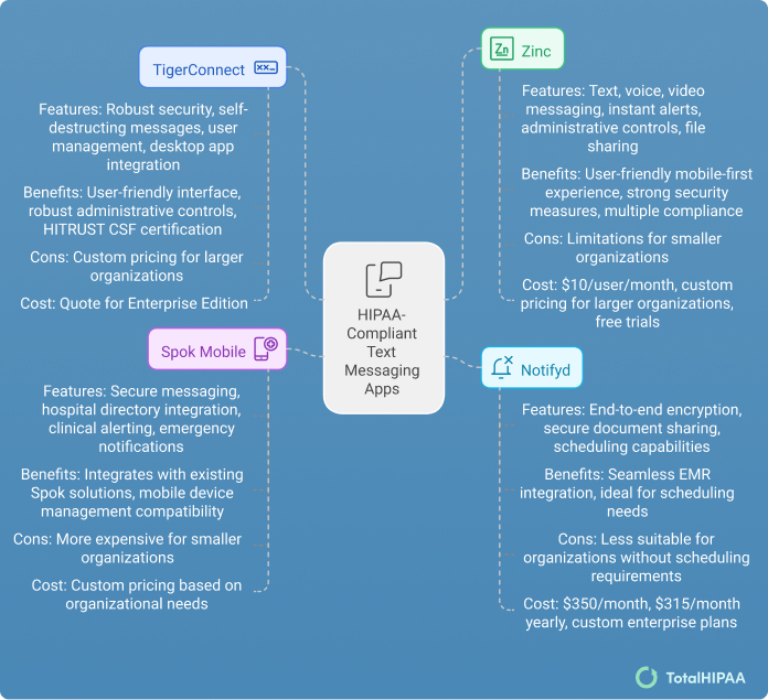 Text Messaging Apps Comparison Chart